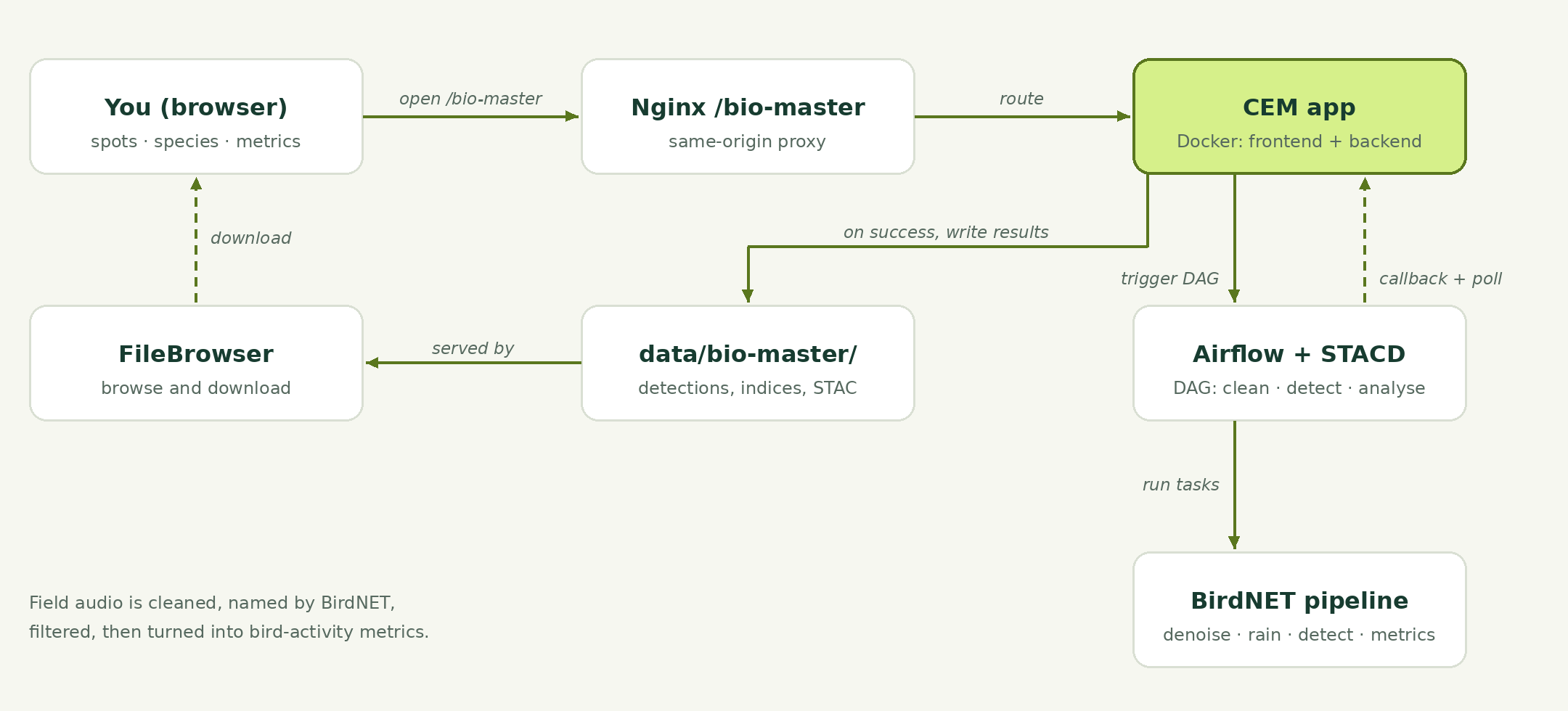 CEM architecture: browser, Nginx, CEM app, Airflow and STACD, BirdNET pipeline, data/bio-master, FileBrowser