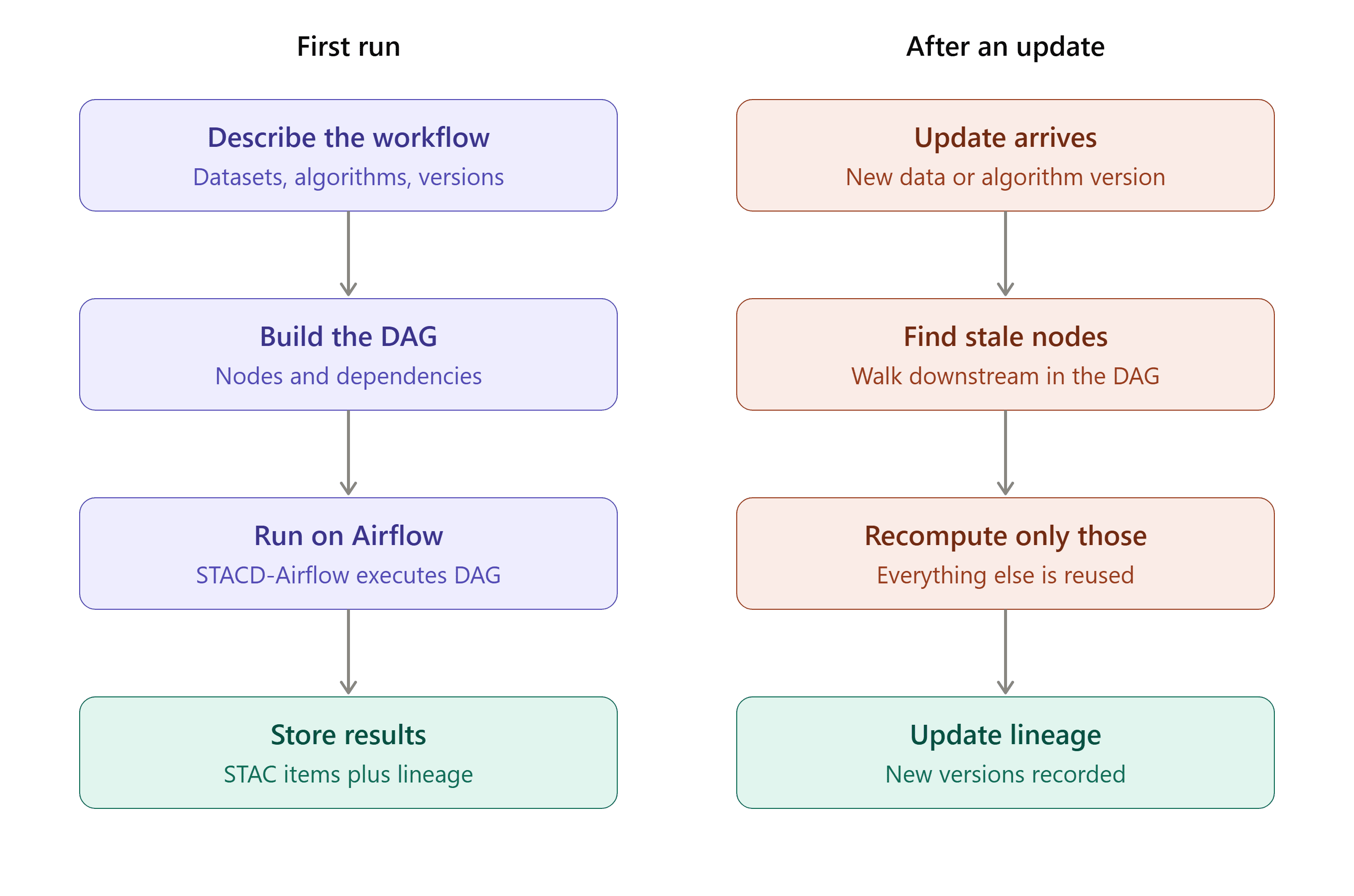 STACD workflow diagram